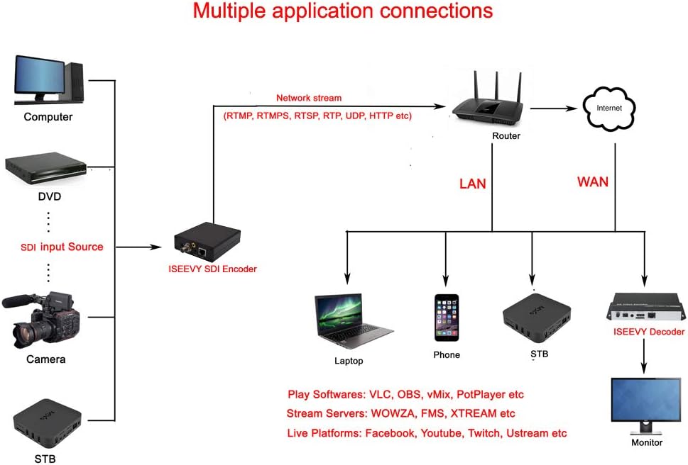 SDI Video Encoder WiFi RTMP SRT RTSP O9268